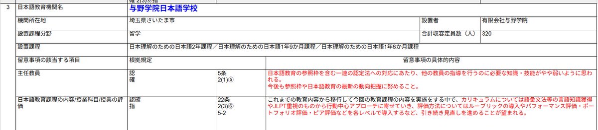 Honigon3D's tweet photo. 前に紹介した、Ja-Netの与野学院日本語学校さんの例。文型シラバスの教科書を敢えて使い続ける選択をして、カリキュラムを見直し、教材の再構築や練習の拡張をして認定取ったけど、実は留意事項たくさん付いてた。「まあ認定はするけど」って感じ？やっぱり大変なんだよね。
https://t.co/48EpeSEqEW https://t.co/nq4p8A0Pid