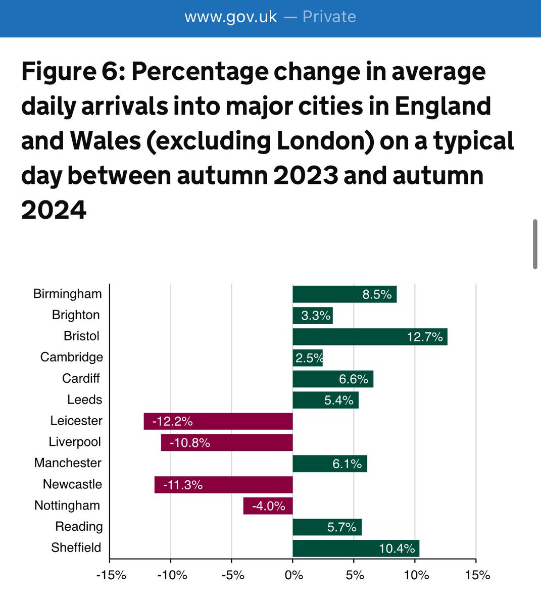 jordanbhx's tweet image. Rail passenger numbers have been released for 2023-2024 and as predicted by literally everyone who knows anything about transport, they have already surpassed pre-Covid figures.

Birmingham’s passenger growth second only to London.