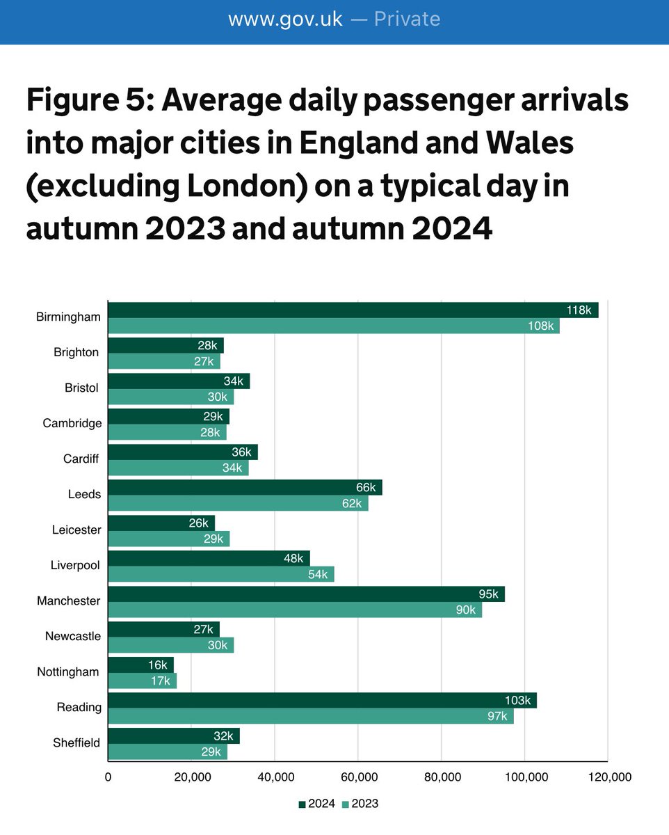 jordanbhx's tweet image. Rail passenger numbers have been released for 2023-2024 and as predicted by literally everyone who knows anything about transport, they have already surpassed pre-Covid figures.

Birmingham’s passenger growth second only to London.