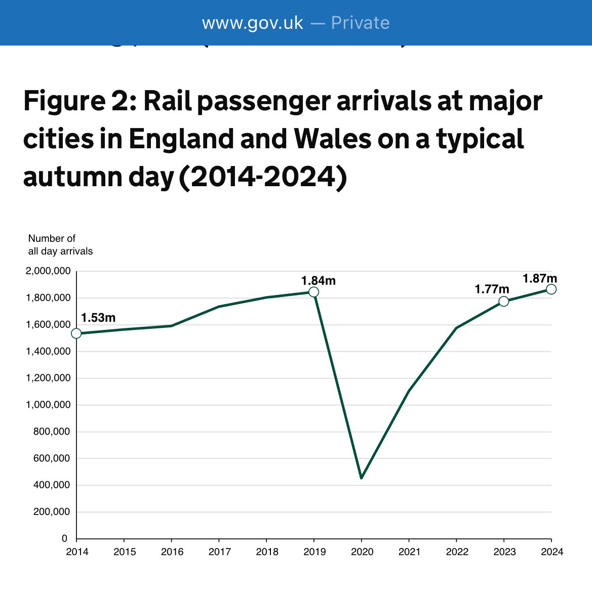 jordanbhx's tweet image. Rail passenger numbers have been released for 2023-2024 and as predicted by literally everyone who knows anything about transport, they have already surpassed pre-Covid figures.

Birmingham’s passenger growth second only to London.