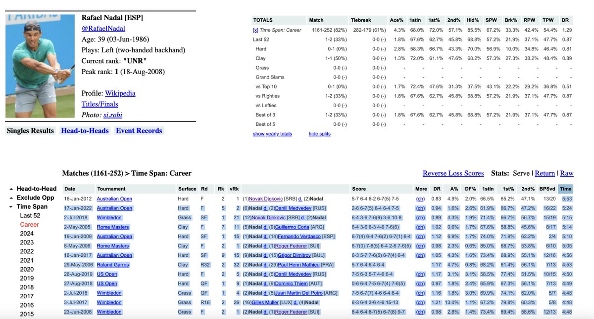 Big3Tennis's tweet image. Nadal finished his career with 6 matches over 5 hours and 13 matches over 4 hours and 45 minutes
Researched using the Tennis Abstract Datbase