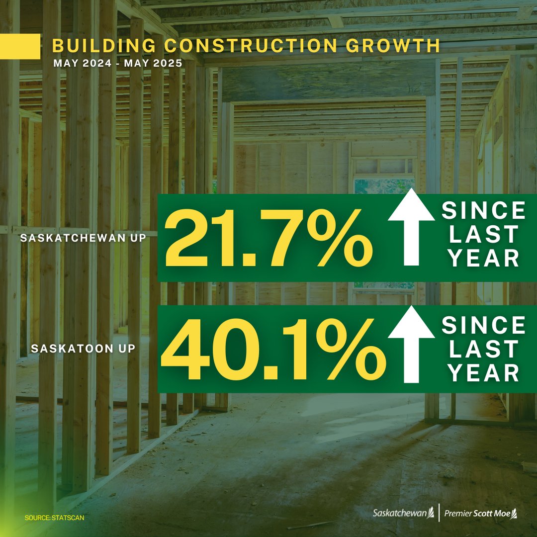 PremierScottMoe's tweet image. Saskatchewan’s economy keeps building momentum — literally.
New numbers from Statistics Canada show Saskatchewan ranks second in the nation for month-over-month growth and third for year-over-year growth in building construction investment.
With an 8.5% jump in residential…