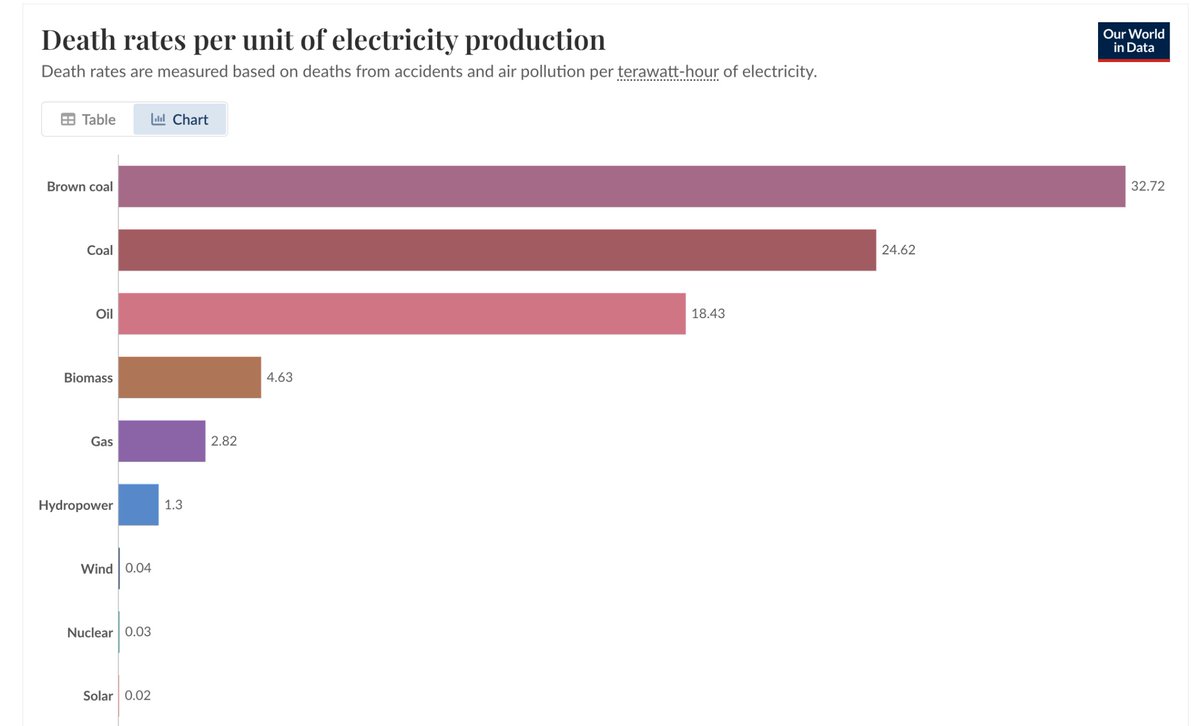 Liv Boeree (@liv_boeree) on Twitter photo <a href="/ENERGY/">U.S. Department of Energy</a> Wind + solar produced 40% of Texas' power for the first half of 2025. Not one conservation call or energy emergency in 2024 or 2025, so you’re deliberately misleading.
More importantly: coal kills far more Americans than any other form of energy 👇 <a href="/ENERGY/">U.S. Department of Energy</a> Wind + solar produced 40% of Texas' power for the first half of 2025. Not one conservation call or energy emergency in 2024 or 2025, so you’re deliberately misleading.
More importantly: coal kills far more Americans than any other form of energy 👇