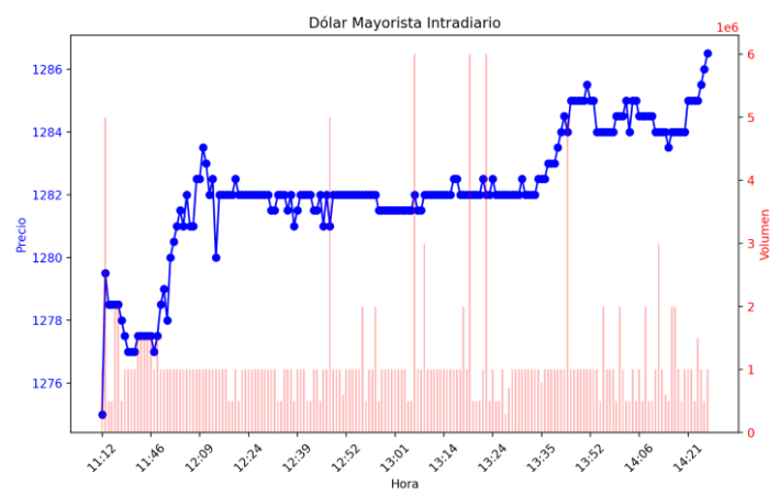 Dólar mayorista ahora en los $ 1.286,50