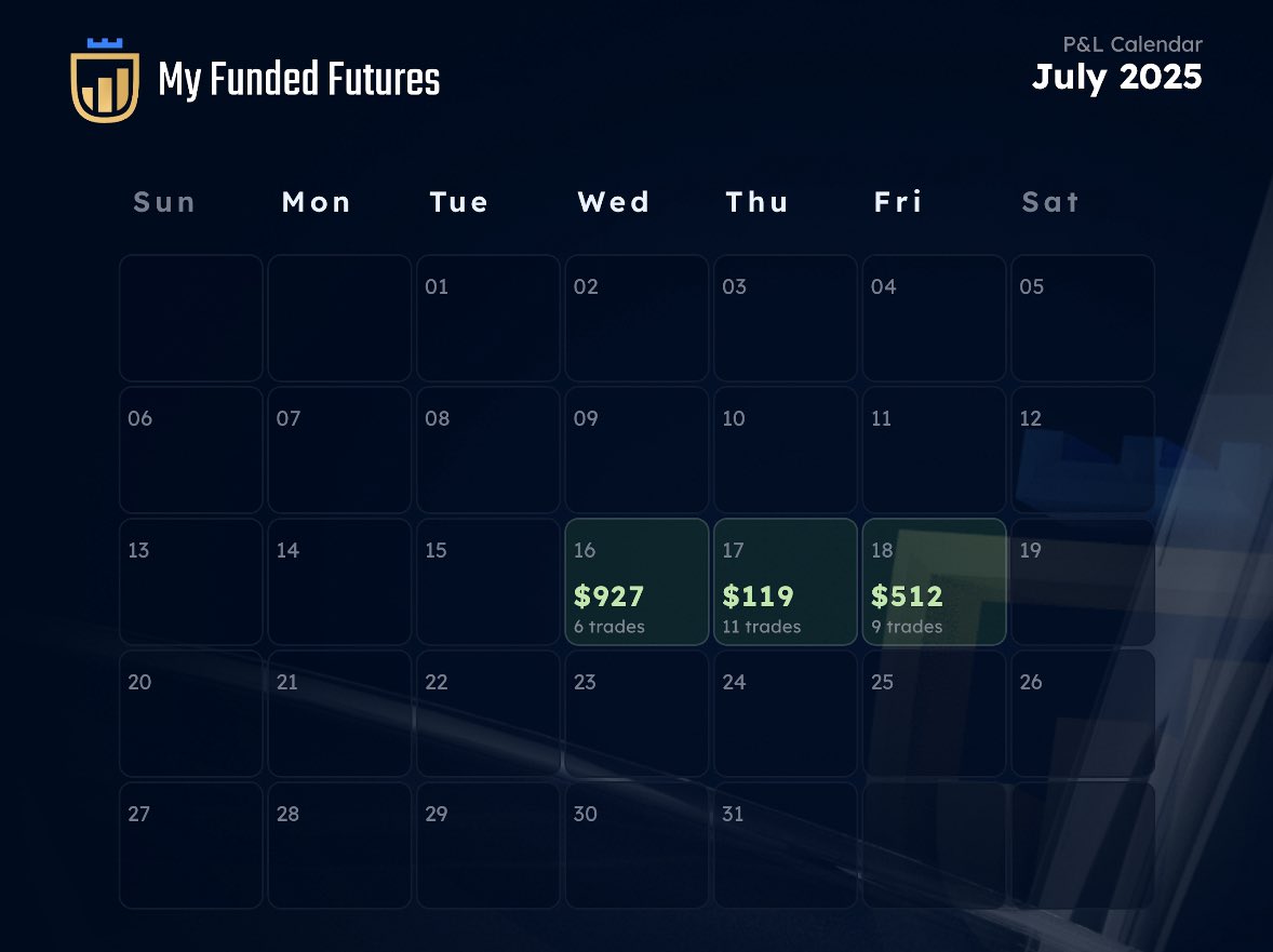 Wolfeyfutures's tweet photo. First week on the @MyFundedFutures funded account. Two more $100+ days away from the payout. Sized down and only been trading 5 micros at a time. Nice and steady. https://t.co/w9IS1OwlnX