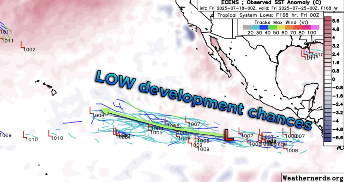 WeathermanAAA_'s tweet image. The 2:00pm EDT update has introduced a low chance AOI for the Pacific. We could definitely see some marginal formation, though a tight SST gradient to the west will make whatever incipient disturbance that generates have a difficult time consolidating long-term.