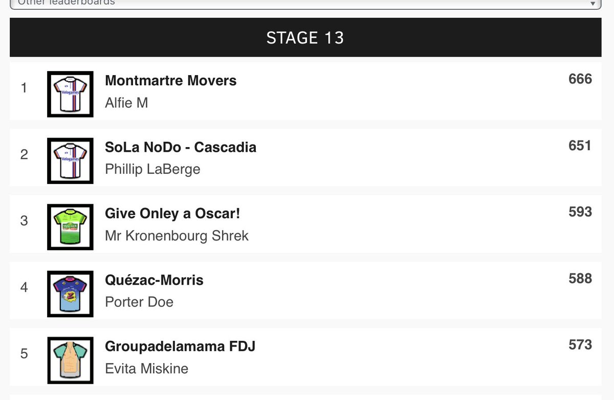 Greystones71's tweet image. @paulbennett76 is @ the #TDF2025 
&amp;amp; @sparrowlegs77 is busy 
So here are the results (hope I got it right)
Well done @alifemarles on stage win &amp;amp; well done @KronenbourgMr on leading the GC 
#CKFC
