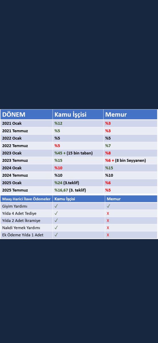 Adaletsizliğim tablosu aşağıdaki gibidir. #İsciyeVarMemuraYok