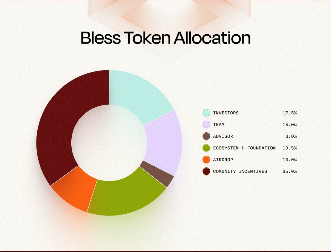 2jayMubara29924's tweet image. @theblessnetwork 🚀 Bless is rewriting the AI game!
TIME for contribution ⏳
BLESS for ownership 👑
Fair rewards. Real utility. Massive potential.
#SharedCompute #BlessNetwork #Tokenomics