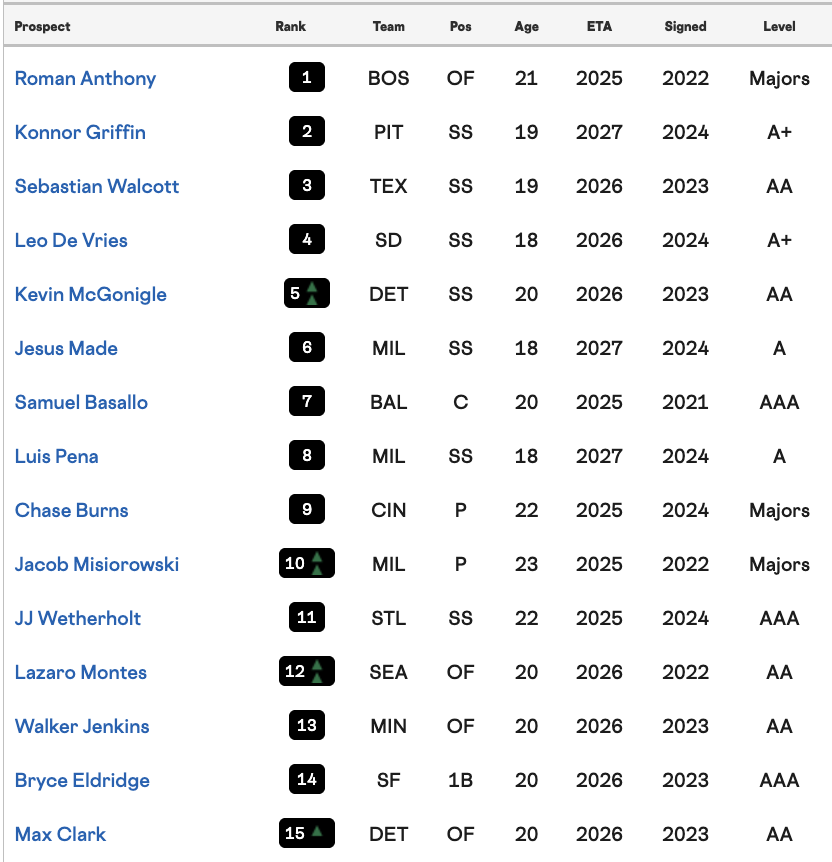 RealJRAnderson's tweet image. The massive post-draft update to the @RotoWire Top 400 Prospect Rankings is live!
⚾️ 113 total additions
⚾️ 64 additions from the 2025 Draft
Reply with any questions and I'll answer them on next week's podcast!
rotowire.com/baseball/prosp…