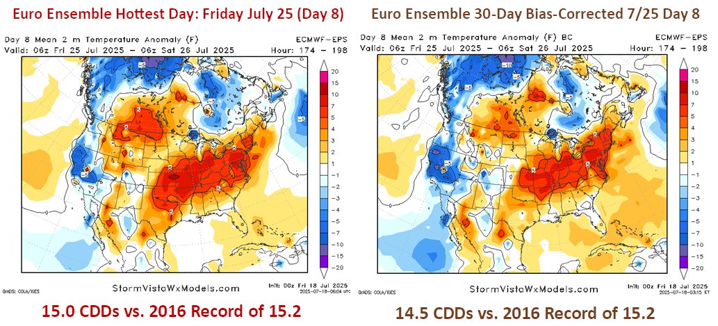 commoditywx's tweet image. Hottest day of summer for U.S. looks to be week from today (Fri Jul 25), just 3-4 days slower than normal with mid-90s into Consuming East. Heat indices should be well into 100s.