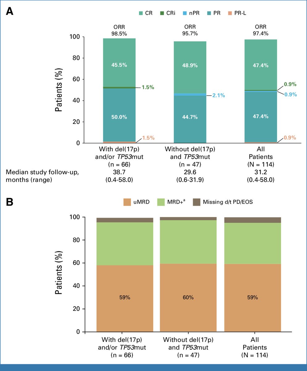 smbenlazar's tweet image. Zanubrutinib and Venetoclax for Patients With Treatment-Naïve Chronic Lymphocytic Leukemia/Small Lymphocytic Lymphoma With and Without Del(17p)/TP53 Mutation: SEQUOIA Arm D Results ascopubs.org/doi/10.1200/JC… #leusm
