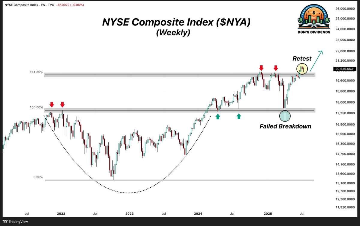 TheDonInvesting's tweet image. This is how I see it. $NYA