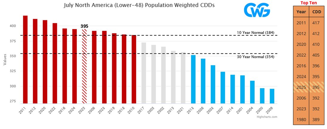 commoditywx's tweet image. CWG's latest estimate for July ranks 2025 in U.S. similarly to last year at about 6th hottest on record compared to all years back to 1950.