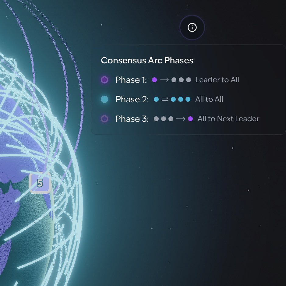 The arcs illustrate the consensus phases for block production on Monad, within 500ms

Leader to All - First chunk block distribution
All to All - RaptorCast stage 2, rebroadcast chunks
All to Next Leader - Votes sent to next block producer for QC