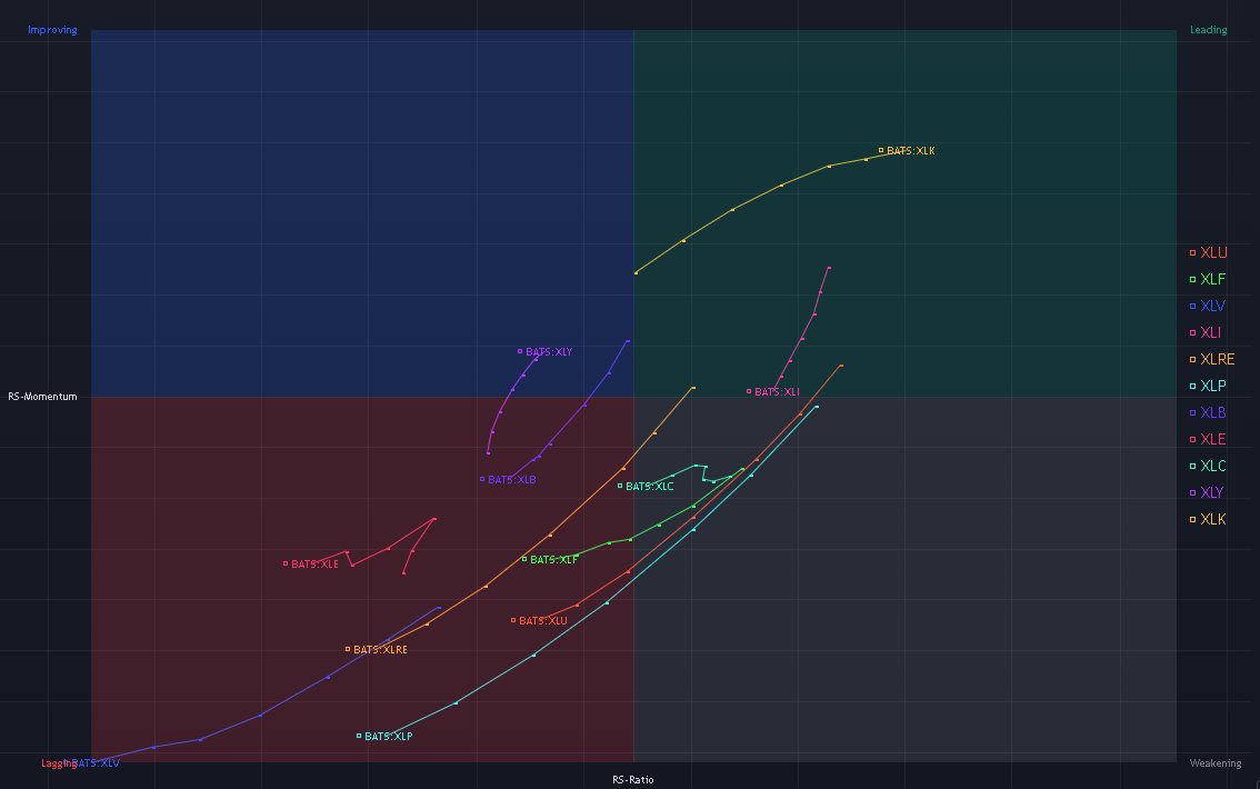 blessedcharts's tweet image. Relative Rotation $SPY Weekly
Looks about the same as last week, Tech leading ( $XLK ) and Healthcare Lagging ( $XLV ), $XLRE and $XLP slipping a bit and $XLY popping mainly due to $TSLA. Pain trade remains LONG $XLV ( $UNH will catch a bid eventually) that should help propel…