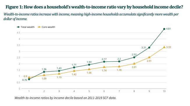 Wealth-to-income ratios unsurprisingly rise with higher incomes (high-earning workers accumulate more wealth *per dollar of income*). In our new guest essay for The American Worker Project, economists <a href="/PavelBrendler/">Pavel Brendler</a> and <a href="/kuhnmo/">Moritz Kuhn</a> look at which factor accounts for the trend. [1/4]