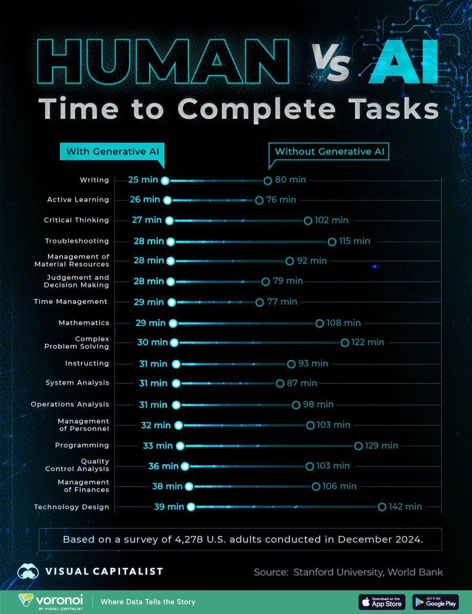 antgrasso's tweet image. As AI tools become increasingly integrated—and in some cases, even mandated—into professional workflows, their real-world impact on productivity is becoming more evident.
Source @VisualCap Link bit.ly/3IfV88T via @antgrasso #AI #Productivity