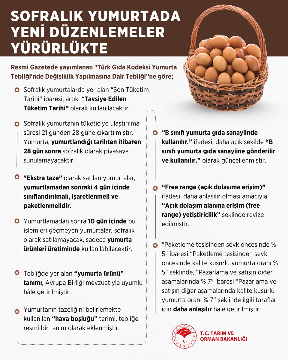📜 Türk Gıda Kodeksi Yumurta Tebliği'nde yapılan değişiklik, Resmî Gazete’de yayımlandı.

🥚 “Son Tüketim Tarihi” ifadesi yerine “Tavsiye Edilen Tüketim Tarihi” tanımı getirildi.
⏳4 gün içinde paketlenmeyen yumurtalar “ekstra taze” olarak satılamayacak.
🎯 Etiketlerin