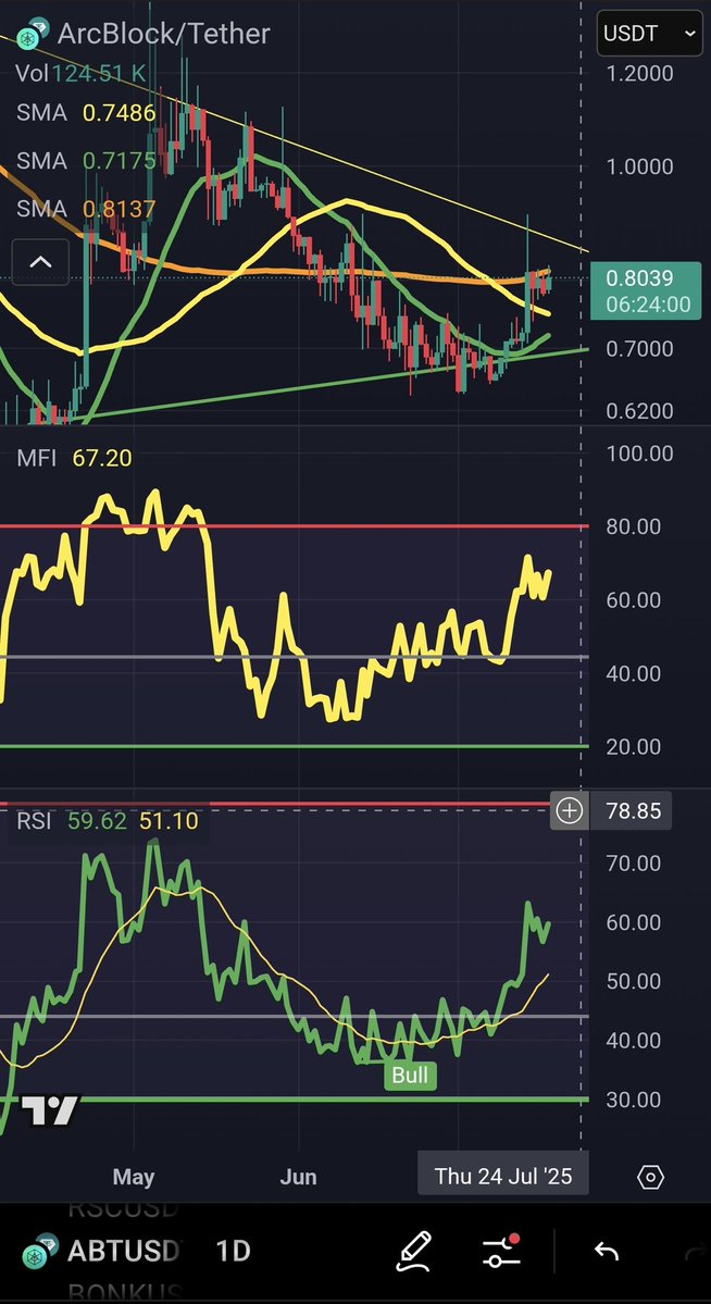 TCryptus's tweet image. Everybody tired of waiting. But honestly you know it's coming. $ABT is above the 21 and 50 SMA on the daily. You know it will break above that top yellow line in this decending bull flag channel when $ABT breaks above the daily 100 SMA orange line. The whole entire downtrend…