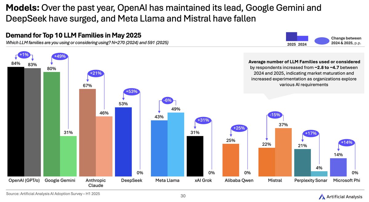 ArtificialAnlys's tweet image. Model demand change 2024 to 2025: Google (+49pts), DeepSeek (+53pts) and xAI (+31pts) have achieved massive gains in demand share over the past year
@Google has transitioned from being an AI laggard to an AI leader with a ~2.5x increase in proportion of respondents using or…