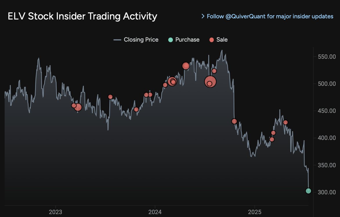InsiderRadar's tweet image. 🚨BREAKING: New CEO Insider Purchase at $ELV
The CEO has just reported purchasing $2.4m of the company's stock, increasing his ownership stake by 6%.
This is the first insider purchase that has been reported at the company in 4 years.