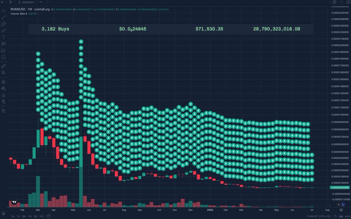 TheLionDAO's tweet image. If ur not this reliable, it&apos;s not gonna work between us.

$ROAR