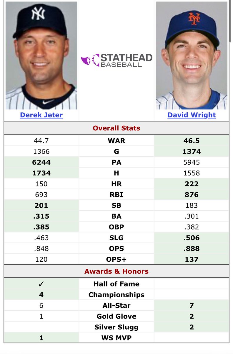 Fun exercise: let’s compare the first 10 years of David wrights career to the first 10 years of Derek Jeter’s career. (David wright fractured vertebrae year 8 leading to spinal stenosis diagnosis in year 12)