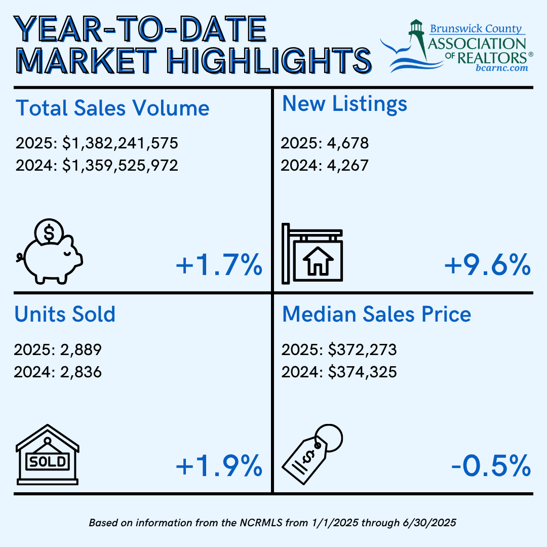 Brunswick County’s residential real estate market continued its momentum in June, racking up the second highest number of sales in June during the past decade. 

To read the full report, click here: bcarnc.com/2025/07/brunsw…