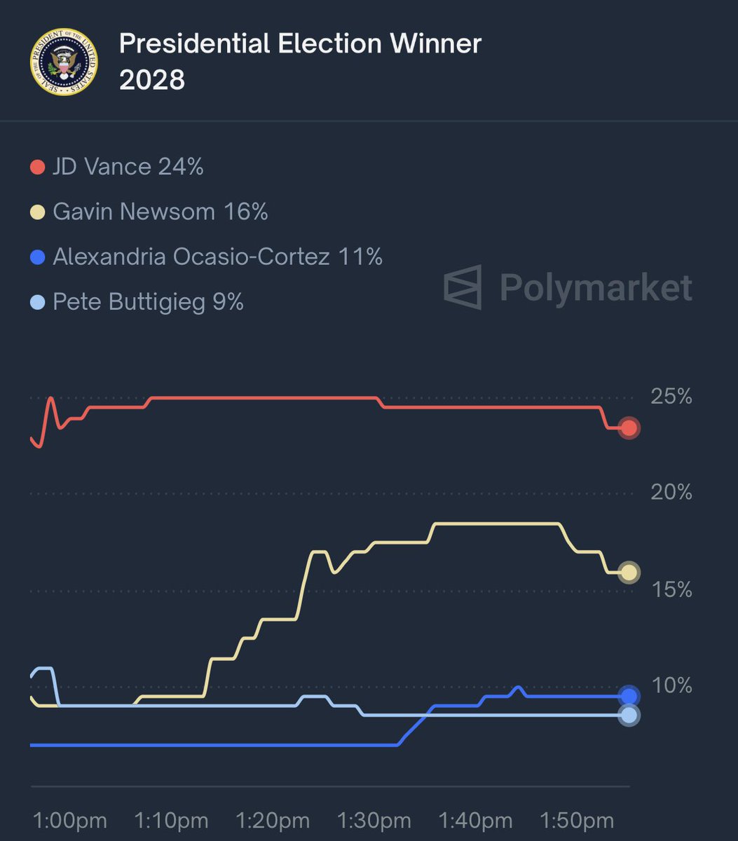 BREAKING: VP J.D. Vance is the heavy favorite to win the 2028 presidential election, per Polymarket.
