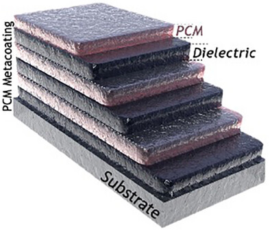 🚨Just out in Advanced Optical Materials!
We've unlocked precise broadband tuning of volatile thermo-optic effects in chalcogenide phase-change materials through innovative subwavelength metacoatings. 🔥✨
Read open-access here: doi.org/10.1002/adom.2…
#Photonics #Metacoatings