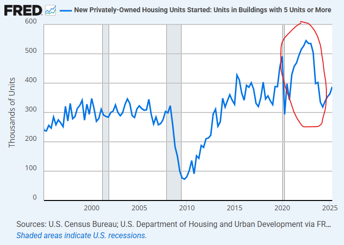 KAErdmann's tweet image. Half serious question. Did this spike in apartment starts happen because Covid made it harder for NIMBYs to attend planning department community input meetings?