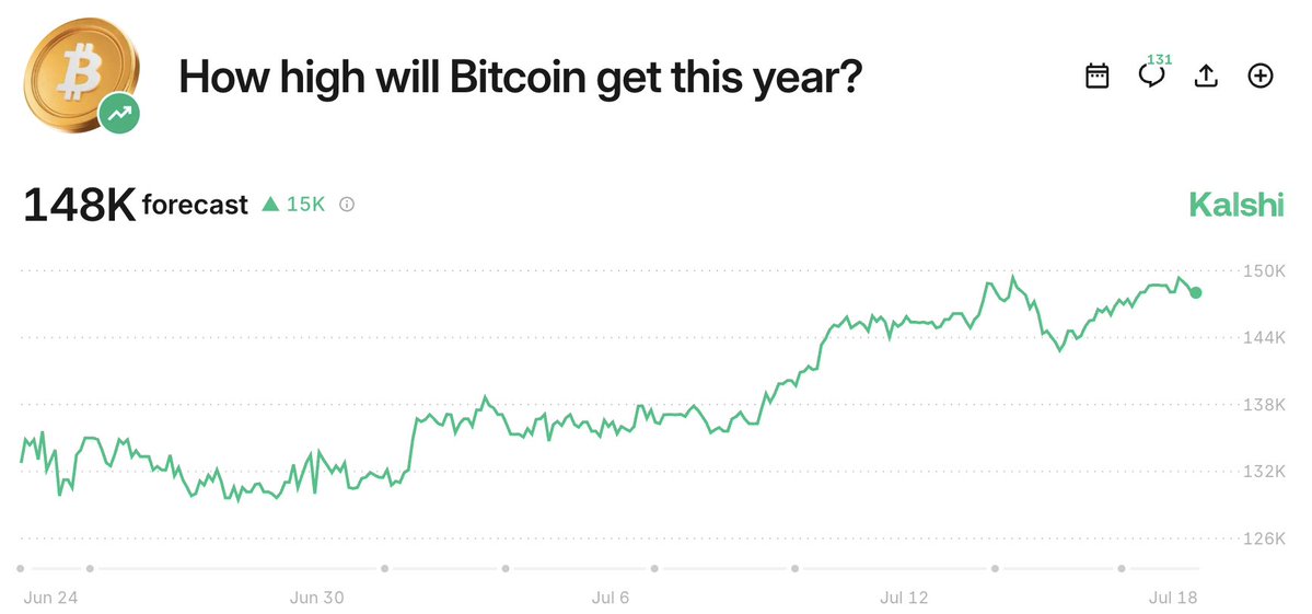 Kalshi's tweet image. JUST IN: Crypto’s total market cap just hit $4 trillion for first time ever
• Bitcoin: $2.3 Trillion
• Ethereum: $434 Billion
• XRP: $205 Billion
Traders forecast BTC will hit a high of $148,000