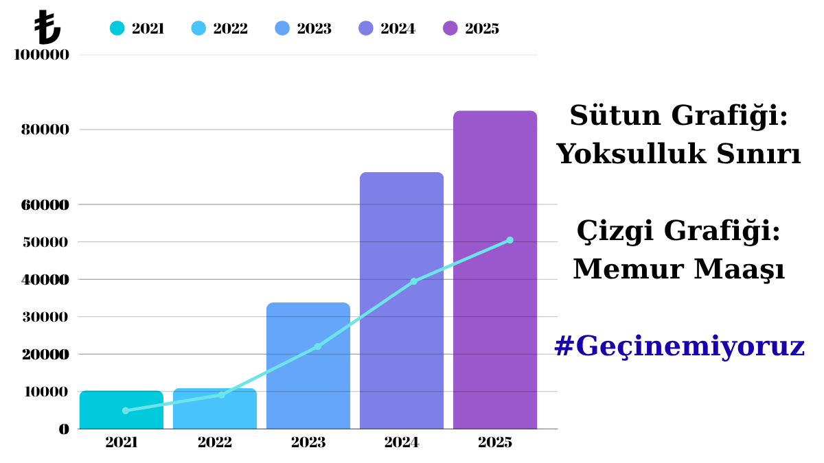 Tüm sendikalara açık çağrımdır: Gelin bu ortak dert için hep birlikte sesimizi yükseltelim!
Siz de #Geçinemiyoruz etiketiyle paylaşımlar yapın, sesimiz gür çıksın!

📌 Ortalama ev kirası: 25.000 TL
📌 Haziran 2025 itibarıyla açlık sınırı (4 kişilik aile için): 26.115 TL
📌