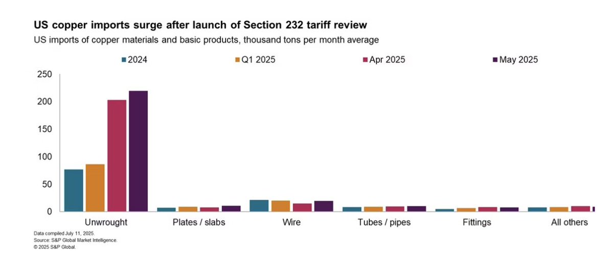 On July 8, 2025, President Donald J. Trump stated on social media that the Section 232 review of copper #materials and products will lead to #tariffs of 50% from August 1. Despite being widely expected, the scale and speed of implementation were surprising.

Discover more with