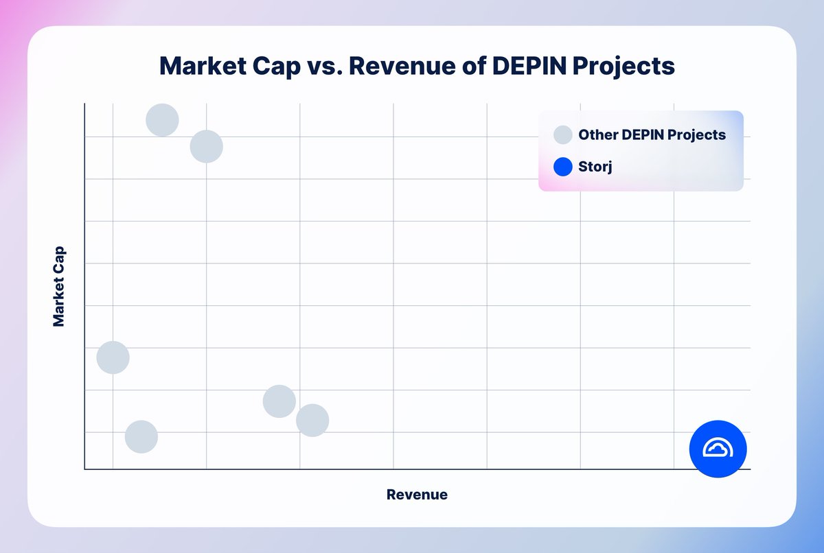 storj's tweet image. Which DEPIN projects are actually generating real demand from enterprise users? Here’s our best estimate of where @storj compares to the other players 👇