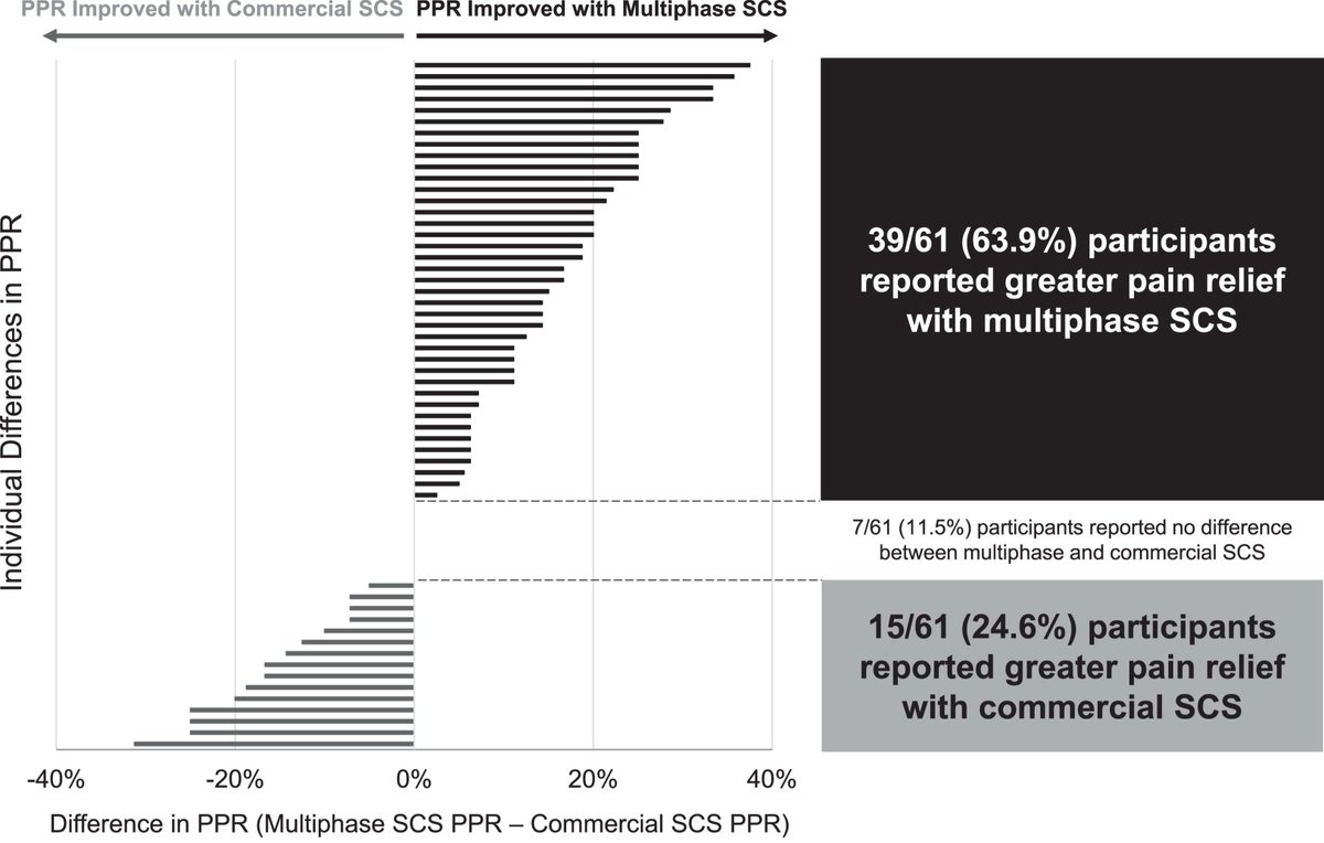JNeuromod's tweet image. 📖 #FBF 2023:  &quot;Multiphase Spinal Cord Stimulation in Participants With Chronic Back or Leg Pain: Results of the BENEFIT-02 Randomized Clinical Trial&quot; 

👀  sciencedirect.com/science/articl…

➡️ DOI: doi.org/10.1016/j.neur…