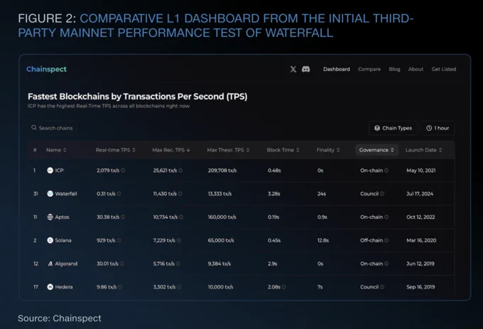 π¨ BREAKING: "π RICERCA: Waterfall raggiunge 12.777 TPS nei test di terze parti, superando Solana, Aptos e Monad. Un nuovo benchmark per L1 ad alte prestazioni!"