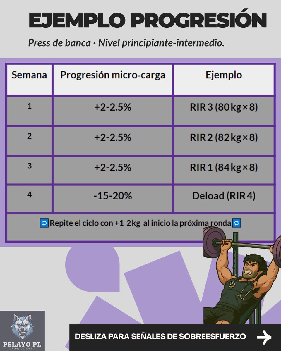 RPE/RIR. Tabla de conversión y ejemplo de progresión