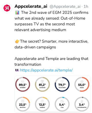 📍 Brands need to reach hyperconnected (geo)audiences
 Greater urban mobility boosts the effectiveness of DOOH

🔍 Measure, refine, and optimize your DOOH campaigns with surgical precision vía Temple by Appcelerate
🧠 No Data-driven, no way ⤵️
appcelerate.ai/en/templelive/