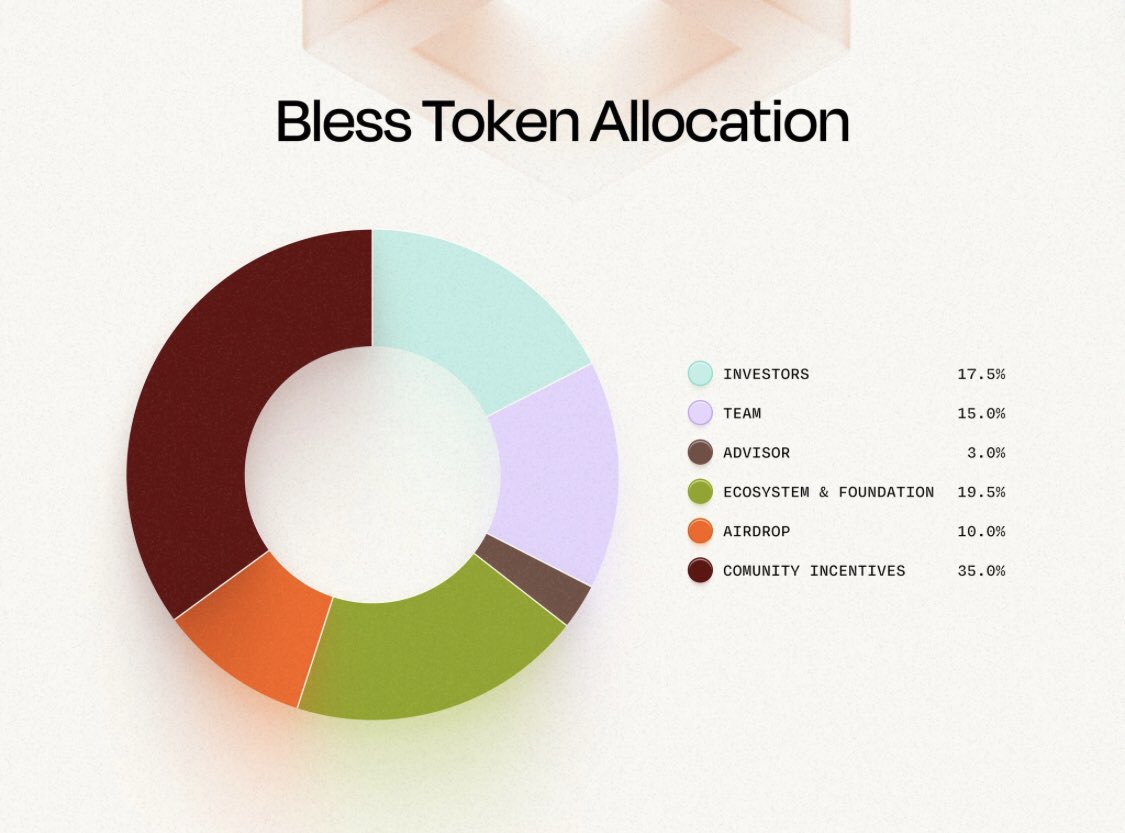 1_kami1's tweet image. $BLESS Token Breakdown 👇
Here’s how the supply is shared:
🔹 35% – Community: rewards for active users
🔹 19.5% – Ecosystem: dev, grants, growth
🔹 17.5% – Investors: early backers
🔹 15% – Team: builders + core contributors
🔹 10% – Airdrop: free drops to early supporters
🔹…
