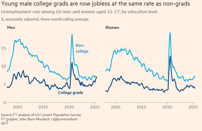 SteveRattner's tweet image. Interestingly, the recent grad employment slump looks very different by gender — the trend is almost entirely driven by young men.