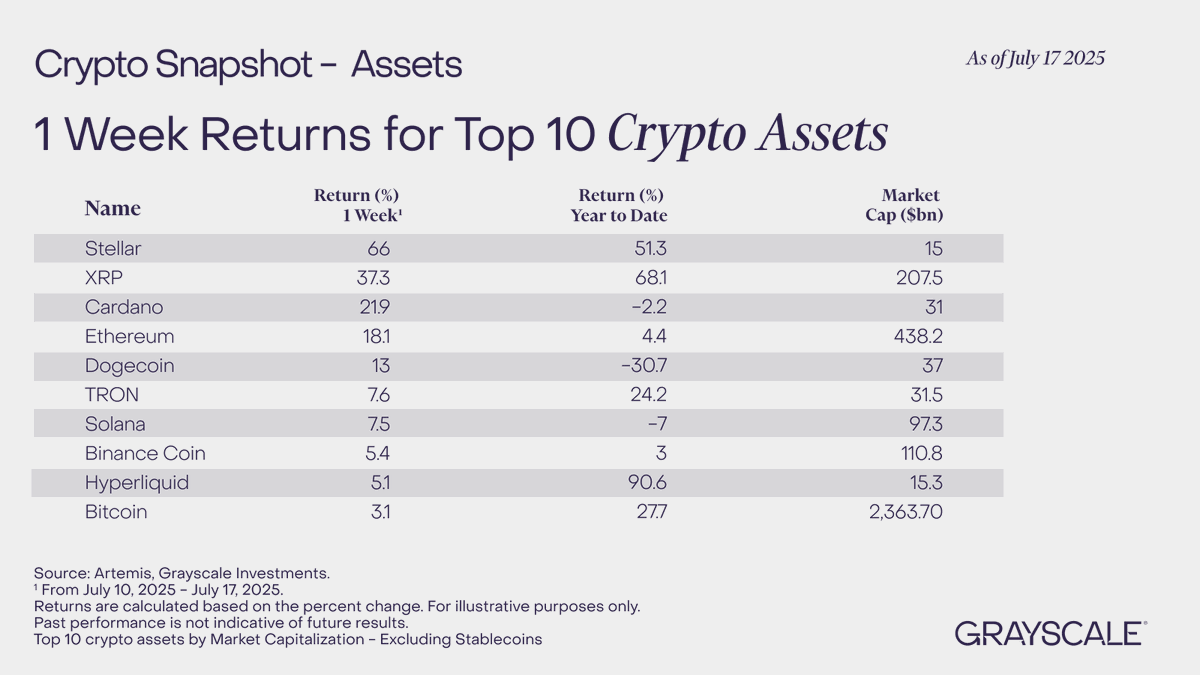 Grayscale's tweet image. 📸 Grayscale Crypto Snapshot - Assets
Our weekly snapshot of the top 10 #crypto assets by 1 week returns.
-
$XLM $XRP $ADA #Ethereum $DOGE $TRX $SOL $BNB $HYPE #Bitcoin