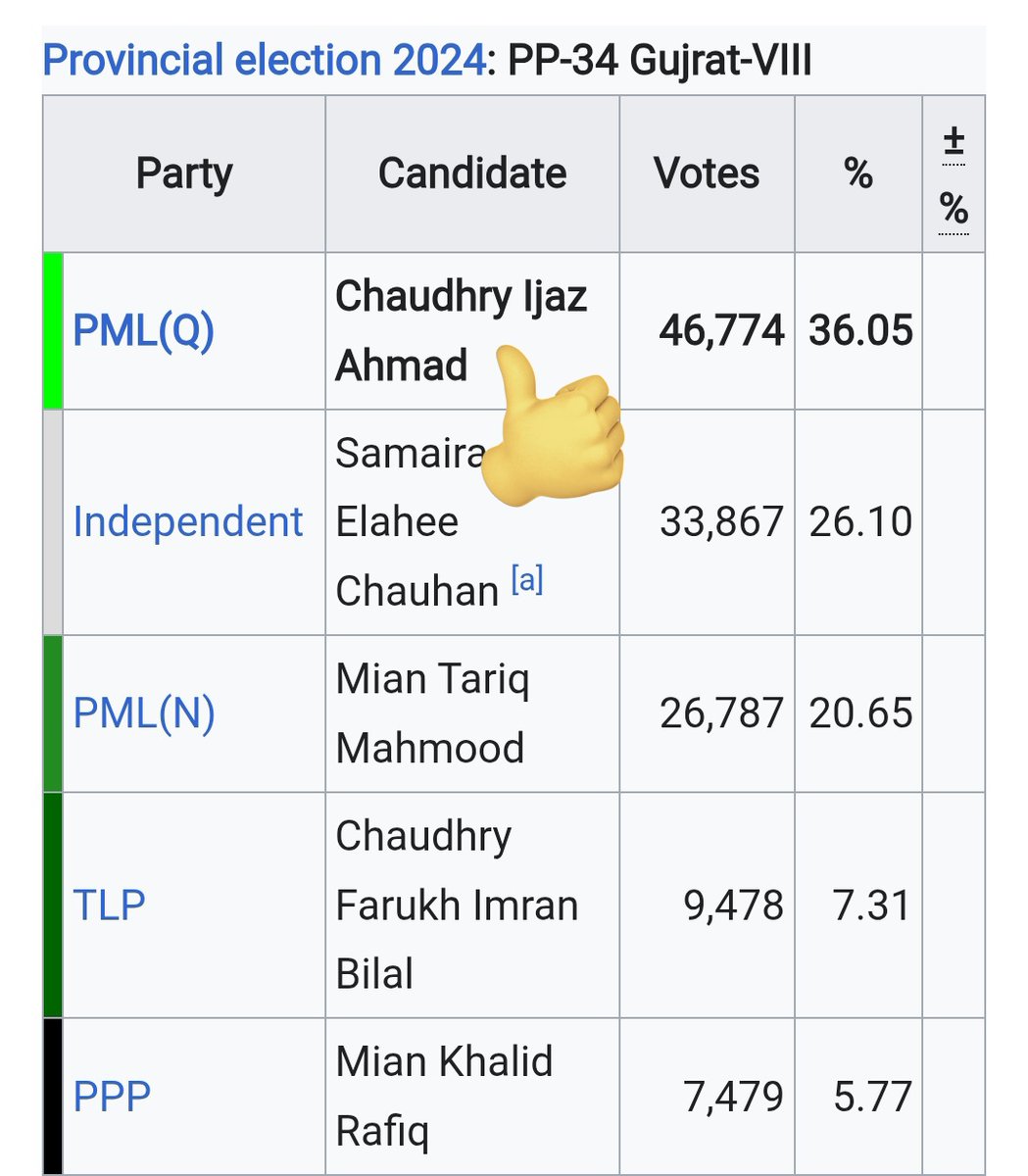 Sardar Atif gujar (@sardr0) on Twitter photo <a href="/saadjarral27/">𝐒𝐚𝐚𝐝 𝐣𝐚𝐫𝐫𝐚𝐥</a> <a href="/bukm_pp70/">Barrister Usman khizar Mangat</a> میرے بھائی 2018 میں جو ووٹ ملا اس بندے کا زاتی ووٹ تھا ہماری تحریک کا جتنا ووٹ تھا وہ ہمیں مل گیا
اس کی مثال یہ دیکھیں گجرات کی ہماری پی پی کا ریزلٹ
چوہدری اعجاز گجر کا زاتی ووٹ تھا وہ تحریک سے الیکشن لڑا30 ہزار
اس دفعہ ق لیگ سے لڑا سیٹ نکال لی
ہمارے کینیڈیٹ کو 9ہزار ووٹ ملا <a href="/saadjarral27/">𝐒𝐚𝐚𝐝 𝐣𝐚𝐫𝐫𝐚𝐥</a> <a href="/bukm_pp70/">Barrister Usman khizar Mangat</a> میرے بھائی 2018 میں جو ووٹ ملا اس بندے کا زاتی ووٹ تھا ہماری تحریک کا جتنا ووٹ تھا وہ ہمیں مل گیا
اس کی مثال یہ دیکھیں گجرات کی ہماری پی پی کا ریزلٹ
چوہدری اعجاز گجر کا زاتی ووٹ تھا وہ تحریک سے الیکشن لڑا30 ہزار
اس دفعہ ق لیگ سے لڑا سیٹ نکال لی
ہمارے کینیڈیٹ کو 9ہزار ووٹ ملا