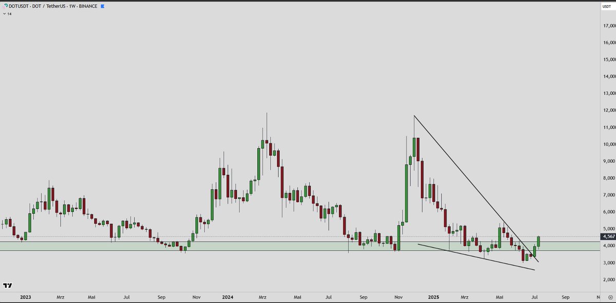 Taylorj0402's tweet image. GM $Dot
t.me/+sey11jn8yuFiM…
#bitcoin #crypto #btc #eth #altcoin #trading #signal #memecoin #forex #xau #investing #gold #DOT #PUMPlistBitget #Dobrindt #web3 #NFT