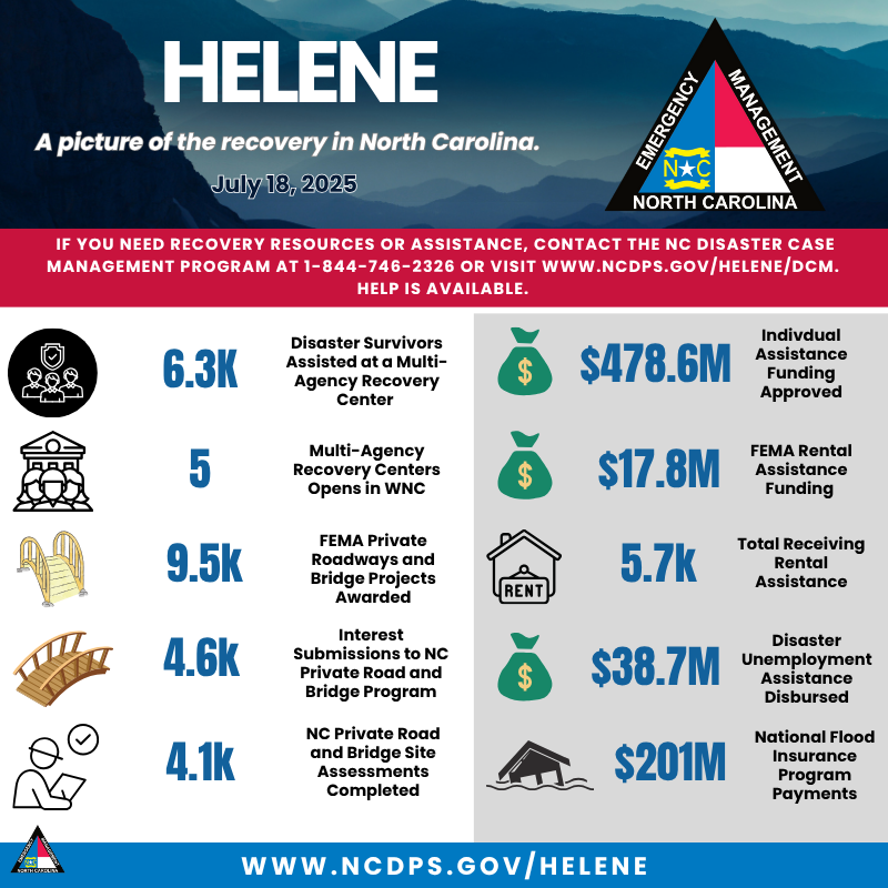 NCEmergency's tweet image. Helene Recovery By The Numbers Update for 7/18/25:
The hardwork continues across WNC everyday to recover from Helene.
The NC mountains are open and we encourage you to visit. Helene may have knocked us down, but our WNC communities are still standing tall!
#ReadyNC #HeleneNC