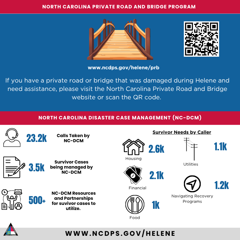NCEmergency's tweet image. Helene Recovery By The Numbers Update for 7/18/25:
The hardwork continues across WNC everyday to recover from Helene.
The NC mountains are open and we encourage you to visit. Helene may have knocked us down, but our WNC communities are still standing tall!
#ReadyNC #HeleneNC