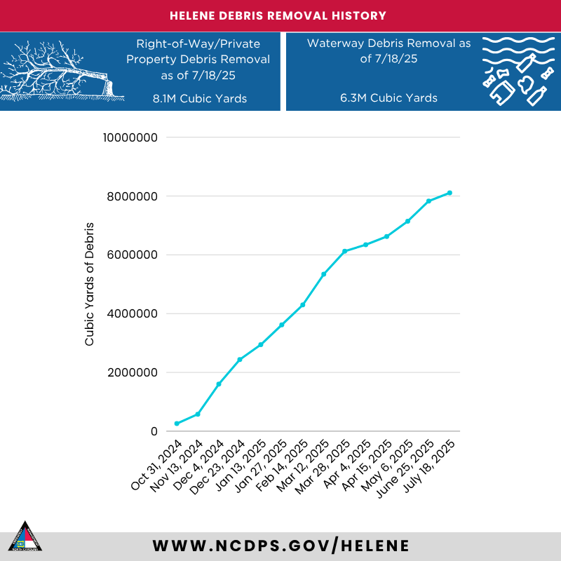 NCEmergency's tweet image. Helene Recovery By The Numbers Update for 7/18/25:
The hardwork continues across WNC everyday to recover from Helene.
The NC mountains are open and we encourage you to visit. Helene may have knocked us down, but our WNC communities are still standing tall!
#ReadyNC #HeleneNC
