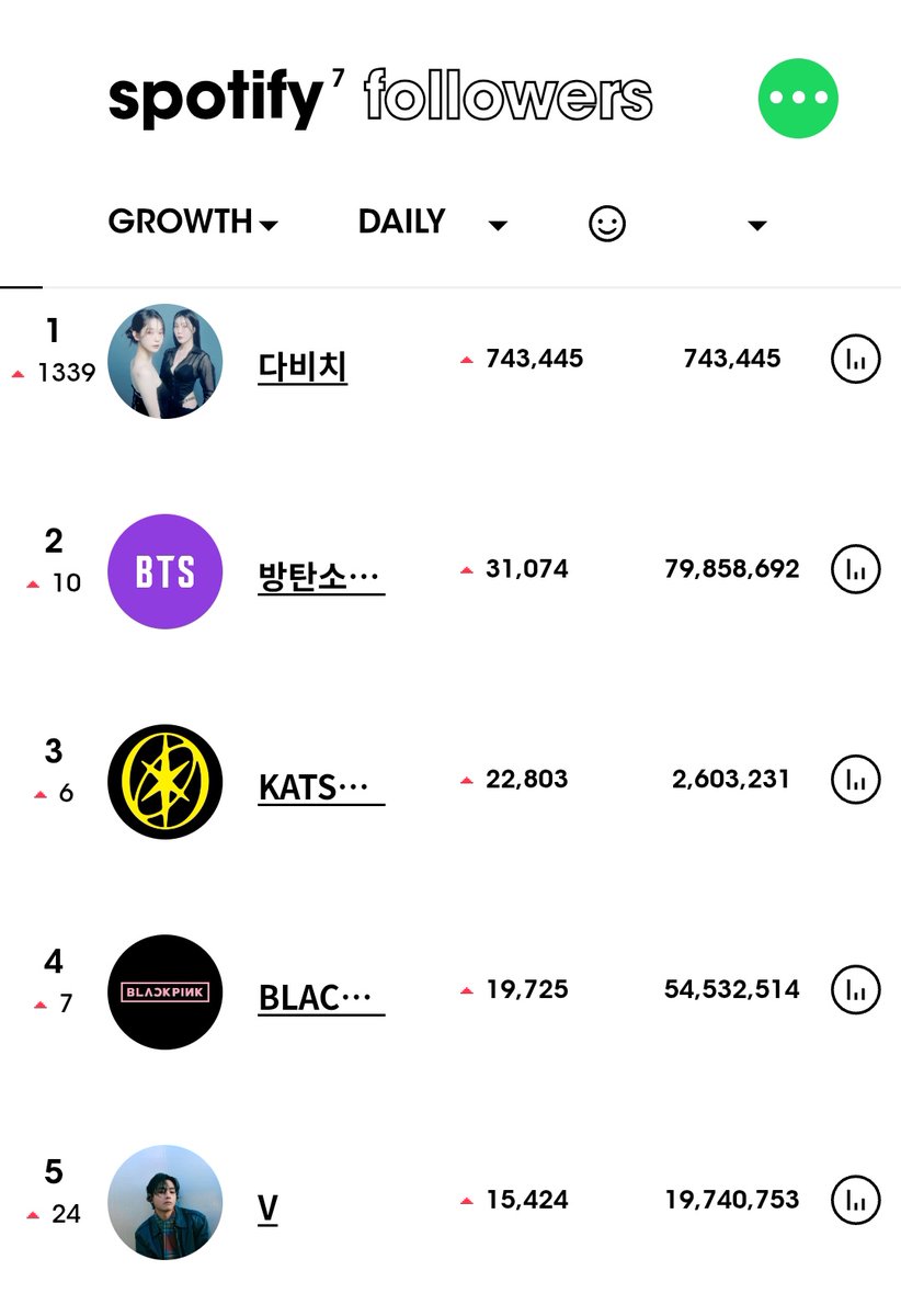 taedailypraise's tweet image. Kim Taehyung is the Most followed K-Pop soloist on Spotify on July 18th , gaining +15,424 new followers