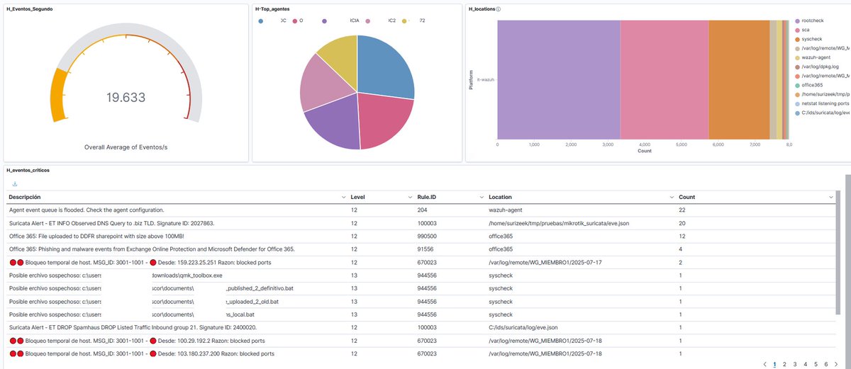 seguridadyredes's tweet image. #Wazuh. Preparando un #Dashboard para evento críticos.
Si a alguien le interesa ya pasaré el ndjson.